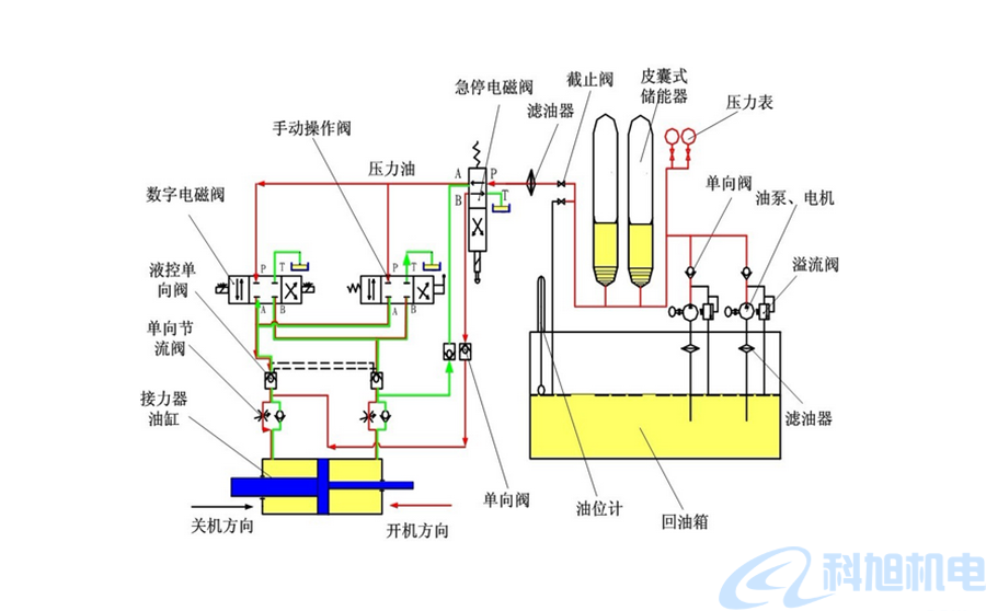 水轮机调速器的作用结构与工作原理二