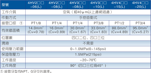 4HV/4HVL系列手转阀规格图